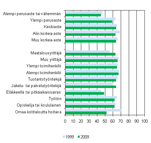 Kuvio 6. Toista kotitaloutta neljän viikon aikana auttaneiden osuus koulutuksen ja sosioekonomisen aseman mukaan 1999 ja 2009, 15 vuotta täyttäneet, %