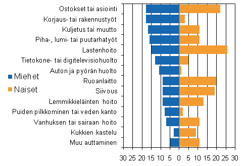 Kuvio 7. Miesten ja naisten antama apu neljän viikon aikana 2009, 10 vuotta täyttäneet, %