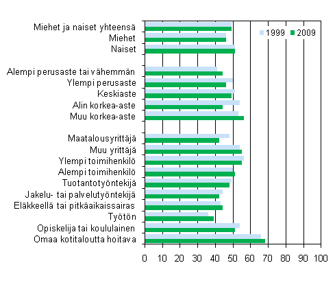 Kuvio 9. Apua yksityiseltä henkilöltä neljän viikon aikana saaneiden osuus sukupuolen, koulutuksen ja sosioekonomisen aseman mukaan 1999 ja 2009, 15 vuotta täyttäneet, %