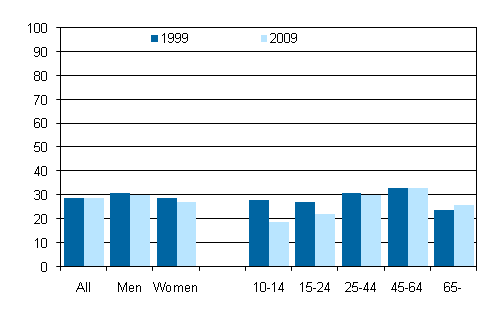 Number of persons having done voluntary work in the course of four weeks by gender and age in 1999 and 2009, population aged 10 or over, %