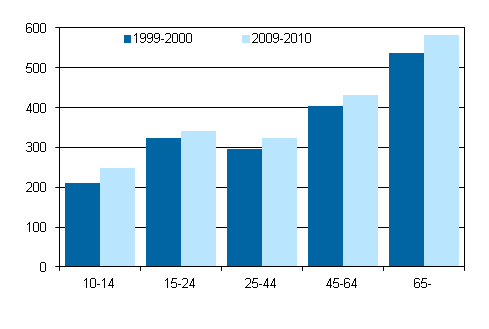 Women’s time spent alone of waking hours by age in 1999 to 2000 and 2009 to 1010, population aged 10 or over, minutes per day