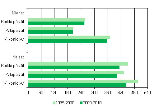 Vanhempien yhdessäolo alle 10–vuotiaiden lastensa kanssa sukupuolen mukaan arki- ja viikonlopun päivinä 1999–2000 ja 2009–2010, minuuttia/vuorokausi