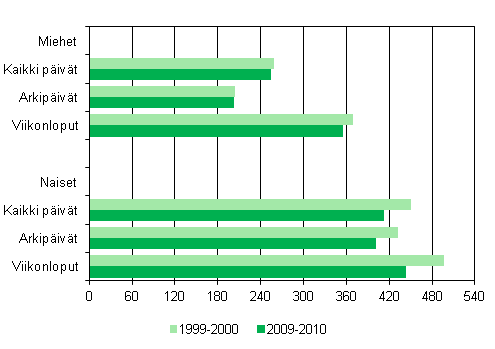 Vanhempien yhdessolo alle 10–vuotiaiden lastensa kanssa sukupuolen mukaan arki- ja viikonlopun pivin 1999–2000 ja 2009–2010, minuuttia/vuorokausi