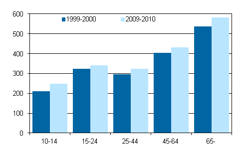 Tid som kvinnor tillbringat ensamma under vakentid efter ålder 1999–2000 och 2009–2010, 10 år fyllda, minuter/dygn