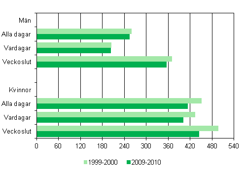Tid som föräldrar tillbringar med sina under 10–åriga barn under vardagar och veckoslutsdagar efter kön 1999–2000 och 2009–2010, minuter/dygn