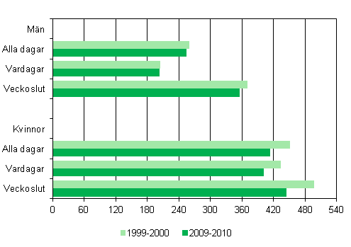 Tid som frldrar tillbringar med sina under 10–riga barn under vardagar och veckoslutsdagar efter kn 1999–2000 och 2009–2010, minuter/dygn