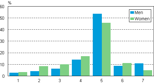 Distribution of employed persons’ working days in the survey week by gender in 2009 to 2010, per cent