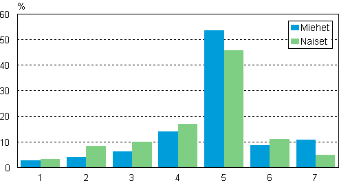 Tyllisten typivien lukumrn jakauma tutkimusviikolla sukupuolen mukaan 2009–2010, prosenttia