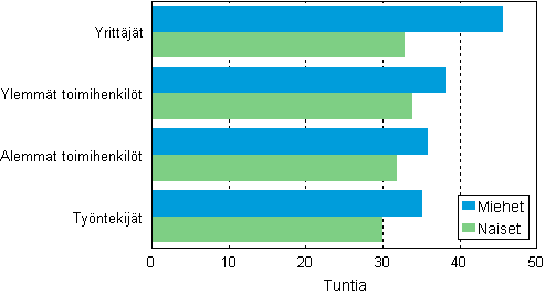 Tyllisten tyviikon keskimrinen pituus sosioekonomisen aseman ja sukupuolen mukaan 2009–2010, tuntia