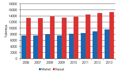 Liitekuvio 1. Ammattikorkeakouluissa suoritetut tutkinnot sukupuolen mukaan 2006–2013