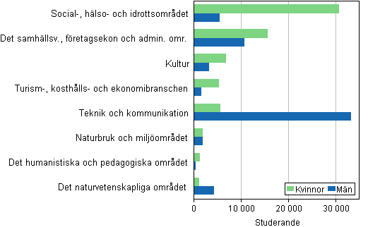 Antalet som studerar för yrkeshögskoleexamen efter utbildningsområde (undervisningsförvaltningens klassificering) och kön 2014