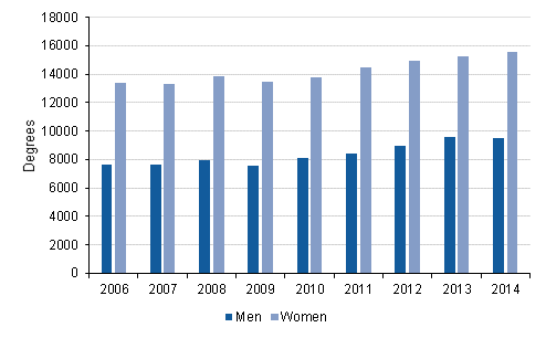 Completed polytechnic degrees by gender from 2006 to 2014