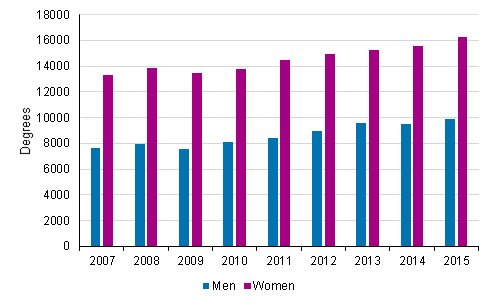 Completed polytechnic degrees by gender from 2007 to 2015