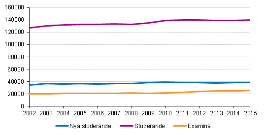 Studerande och examina vid yrkeshögskolor 2002–2015