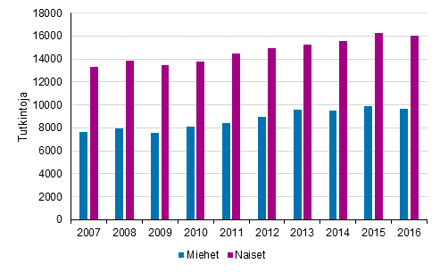 Ammattikorkeakouluissa suoritetut tutkinnot sukupuolen mukaan 2007–2016