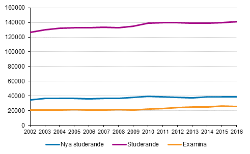 Studerance och examina vid yrkeshögskolor 2002–2016