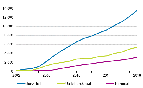Ylemmn ammattikorkeakoulututkinnon opiskelijat ja tutkinnot 2002–2018