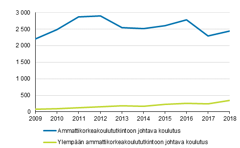 Ammattikorkeakoulujen uudet ulkomaalaiset opiskelijat 2009–2018