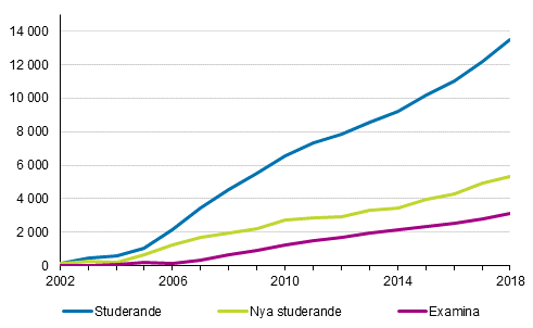 Studerande och examina inom utbildning som leder till hgre yrkeshgskoleexamen 2002–2018