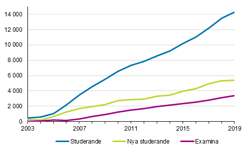 Studerande och examina inom utbildning som leder till högre yrkeshögskoleexamen 2003-2019