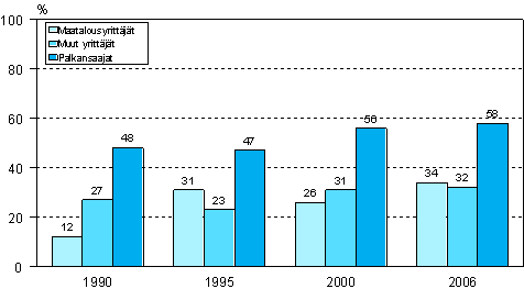 Kuvio 7. Työhön tai ammattiin liittyvään aikuiskoulutukseen osallistuminen vuosina 1990, 1995, 2000 ja 2006: yrittäjät ja palkansaajat (18–64-vuotias työvoima)