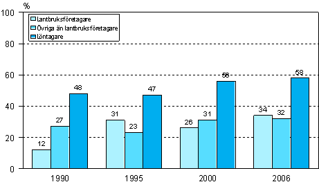 Figur 7. Deltagande i arbets- eller yrkesinriktad vuxenutbildning (företagare och löntagare) år 2006 (18–64-årig arbetskraft)