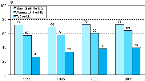 Kuvio 9. Työnantajan tukemaan koulutukseen (henkilöstökoulutukseen) osallistuminen sosioekonomisen aseman mukaan vuosina 1990, 1995, 2000 ja 2006 (18–64-vuotiaat palkansaajat)