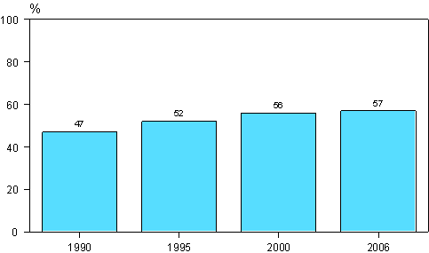 Figur 8. Deltagande i utbildning som stds av arbetsgivaren (personalutbildning) ren 1990, 1995, 2000 och 2006 (18–64-riga lntagare)