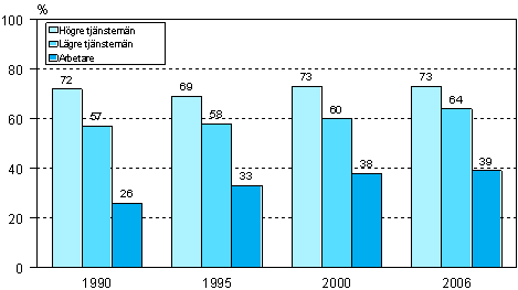 Figur 9. Deltagande i utbildning som stds av arbetsgivaren (personalutbildning) efter socioekonomisk stllning ren 1990, 1995, 2000 och 2006 (18–64-riga lntagare)