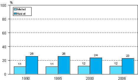 Kuvio 10. Muuhun kuin työhön tai ammattiin liittyvään aikuiskoulutukseen osallistuminen sukupuolen mukaan vuosina 1990, 1995, 2000 ja 2006 (18–64-vuotias väestö pl. opiskelijat ja varusmiehet)