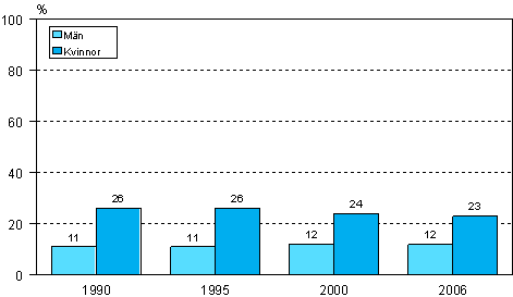 Figur 10. Deltagande i annan vuxenutbildning n i den arbets- eller yrkesinriktade, efter kn ren 1990, 1995, 2000 och 2006 (18–64-rig befolkning exkl. studerande och bevringar)