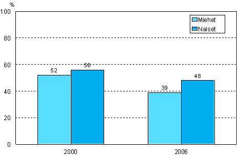 Kuvio 11. Ammatillinen aikuiskoulutustarve sukupuolen mukaan vuosina 2006 ja 2006 (18–64-vuotias vest, pl. elkeliset ja ne opiskelijat, joilla ei ole tykokemusta)