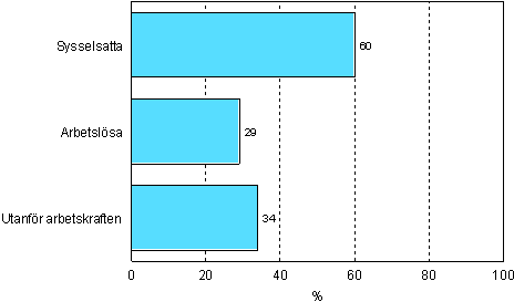 1.1 Deltagande i vuxenutbildning efter arbetsmarknadsställning år 2006 (befolkning i åldern 18–64 år)
