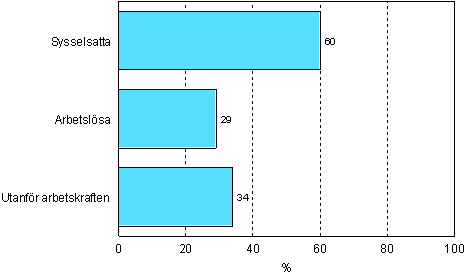 1.1 Deltagande i vuxenutbildning efter arbetsmarknadsstllning r 2006 (befolkning i ldern 18–64 r)