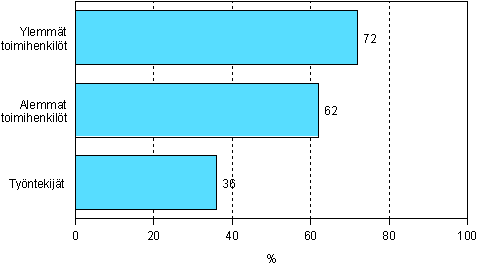 2.1 Tyhn tai ammattiin liittyvn aikuiskoulutukseen osallistuminen sosioekonomisen aseman mukaan vuonna 2006 (18–64-vuotias tyvoima)