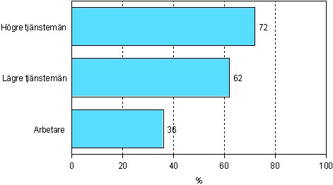 2.1 Deltagande i arbets- eller yrkesinriktad vuxenutbildning efter socioekonomisk stllning r 2006 (arbetskraft i ldern 18–64 r)