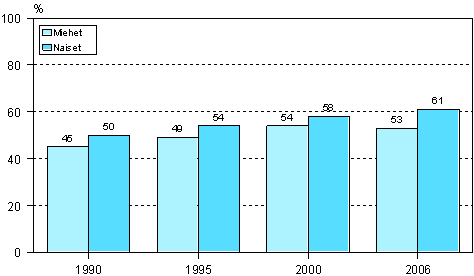 3.1 Työnantajan tukemaan koulutukseen (henkilöstökoulutukseen) osallistuminen sukupuolen mukaan vuosina 1990, 1995, 2000 ja 2006 (18–64-vuotiaat palkansaajat)