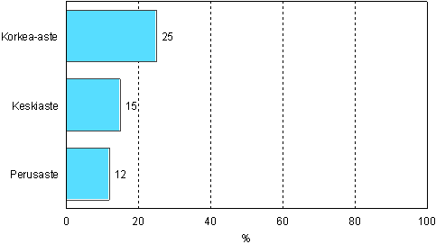 4.1 Muuhun kuin tyhn tai ammattiin liittyvn aikuiskoulutukseen osallistuminen pohjakoulutuksen mukaan vuonna 2006 (18–64-vuotiaat pl. opiskelijat ja varusmiehet)