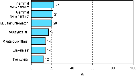 4.2 Muuhun kuin tyhn tai ammattiin liittyvn aikuiskoulutukseen osallistuminen sosioekonomisen aseman mukaan vuonna 2006 (18–64-vuotiaat pl. opiskelijat ja varusmiehet)