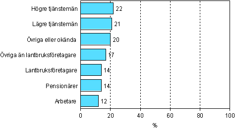 4.2 Deltagande i annan vuxenutbildning än i arbets- eller yrkesinriktad utbildning efter socioekonomisk ställning år 2006 (18–64-åringar exkl. studerande och beväringar)