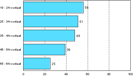 5.1 Ammatillinen aikuiskoulutustarve iän mukaan vuonna 2006 (18–64-vuotias väestö, pl. eläkeläiset ja ne opiskelijat, joilla ei ole työkokemusta)