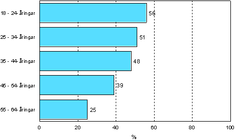 5.1 Behov av yrkesinriktad vuxenutbildning efter lder r 2006 (befolkning i ldern 18–64 r, exkl. pensionrer och de studerande som inte har arbetserfarenhet)