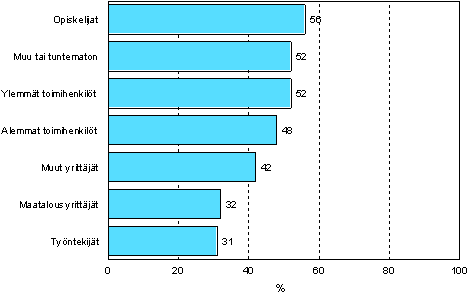 5.3 Ammatillinen aikuiskoulutustarve sosioekonomisen aseman mukaan vuonna 2006 (18–64-vuotias väestö, pl. eläkeläiset ja ne opiskelijat, joilla ei ole työkokemusta)
