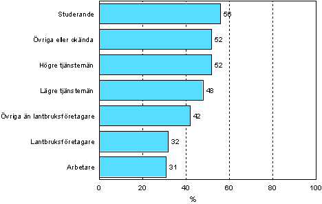 5.3 Behov av yrkesinriktad vuxenutbildning efter socioekonomisk stllning r 2006 (befolkning i ldern 18-64 r, exkl. pensionrer och de studerande som inte har arbetserfarenhet)