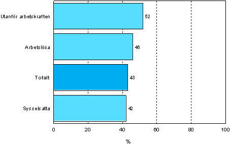 5.4 Behov av yrkesinriktad vuxenutbildning efter arbetsmarknadsstllning r 2006 (befolkning i ldern 18-64 r, exkl. pensionrer och de studerande som inte har arbetserfarenhet)