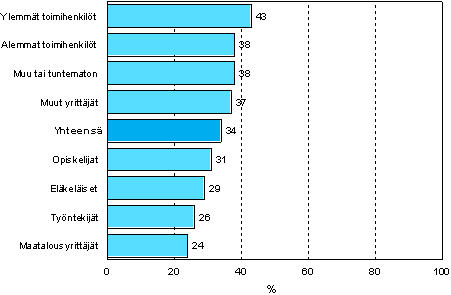 5.5 Harrastuksiin tai vapaa-aikaan liittyvän koulutuksen tarve sosioekonomisen aseman mukaan vuonna 2006 (18–64-vuotias väestö)