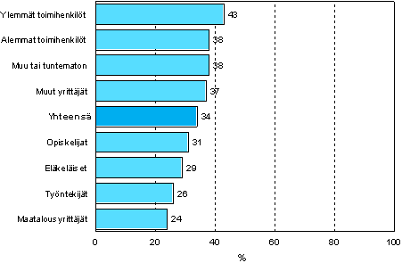 5.5 Harrastuksiin tai vapaa-aikaan liittyvn koulutuksen tarve sosioekonomisen aseman mukaan vuonna 2006 (18–64-vuotias vest)