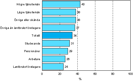 5.5 Behov av utbildning med anknytning till hobbyer och fritid efter socioekonomisk ställning år 2006 (befolkning i åldern 18–64 år)