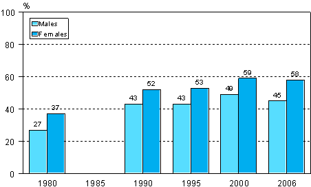 Figure 1. Participation in adult education and training by gender in survey years 1980, 1990, 1995, 2000 and 2006 (population aged 18-64)