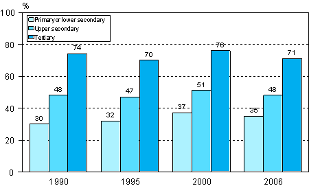 Figure 2. Participation in adult education and training by highest level of educational attainment in 1990, 1995, 2000 and 2006 (population aged 18-64)